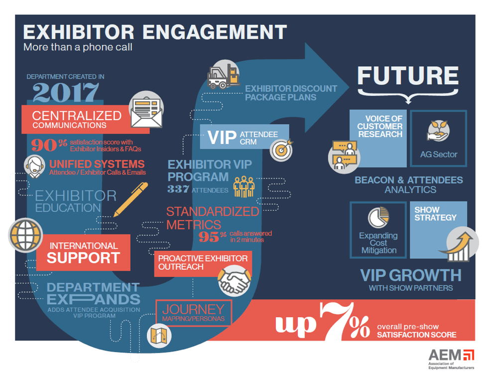 How Experience Design Enhanced Exhibitor ROI and Booth Experiences at