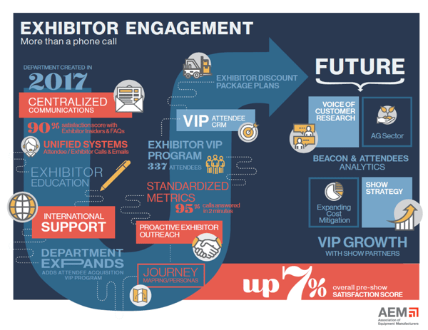 AEM exhibitor engagement 